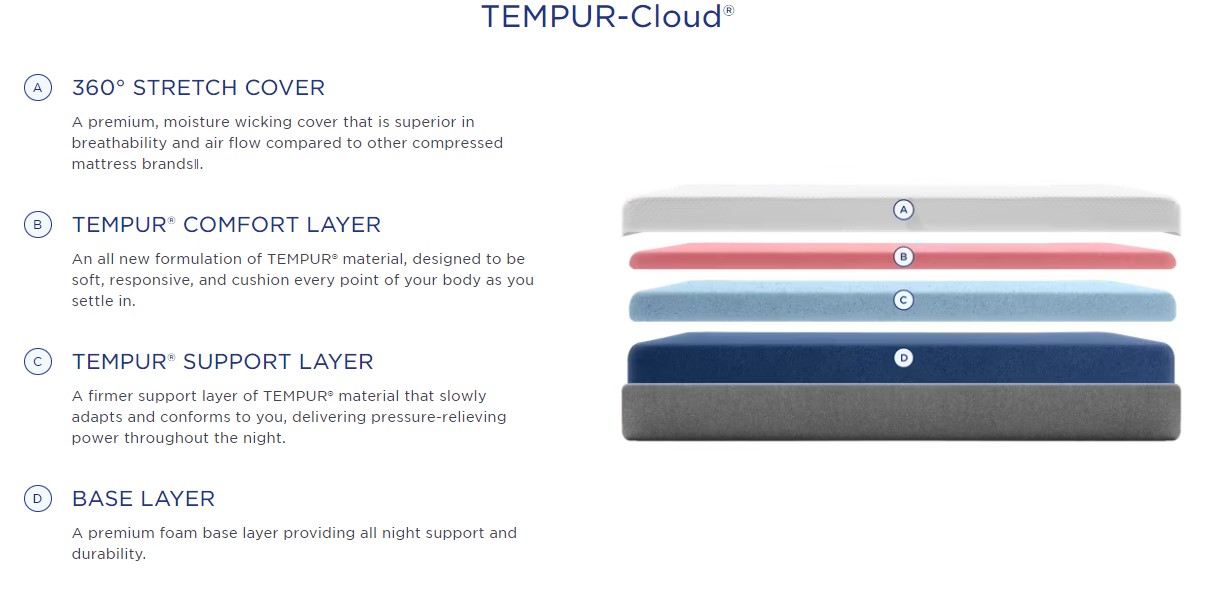 Tempurpedic Cloud Mattress May River Mattress Company